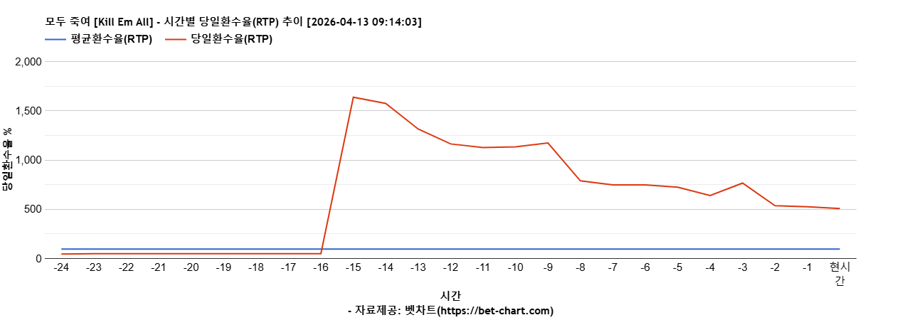 모두 죽여 [Kill Em All] 차트 추천 차트이미지