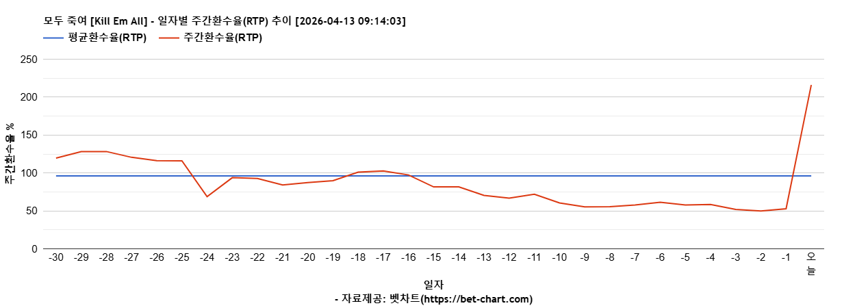 모두 죽여 [Kill Em All] 차트 추천 차트이미지