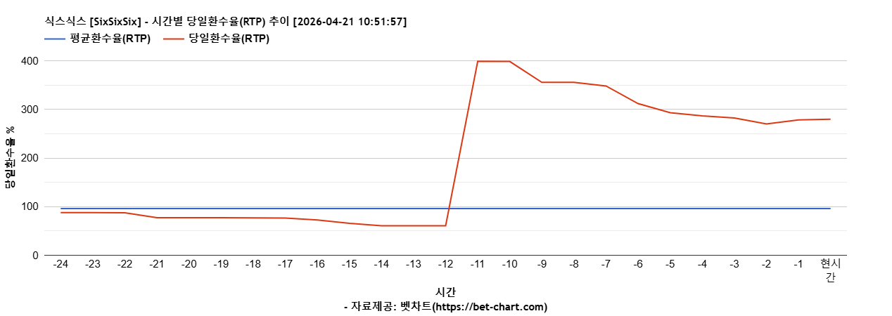 식스식스 [SixSixSix] 차트 추천 차트이미지