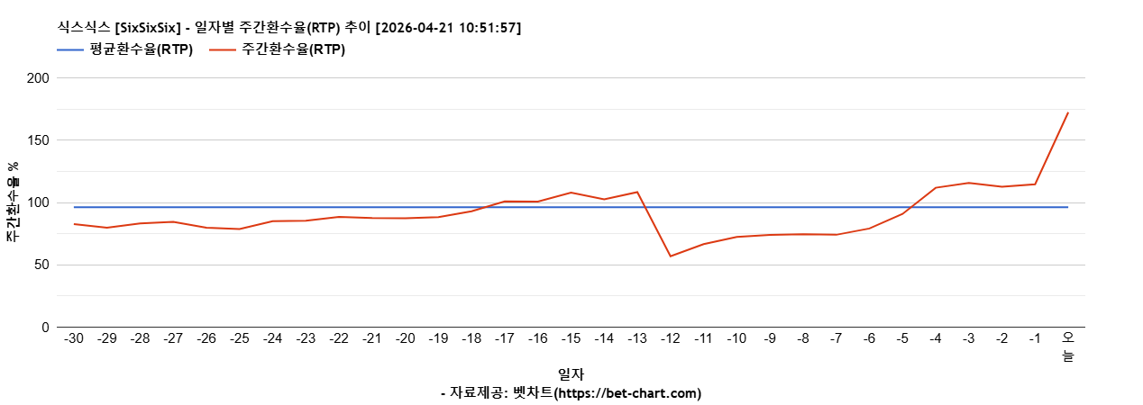 식스식스 [SixSixSix] 차트 추천 차트이미지