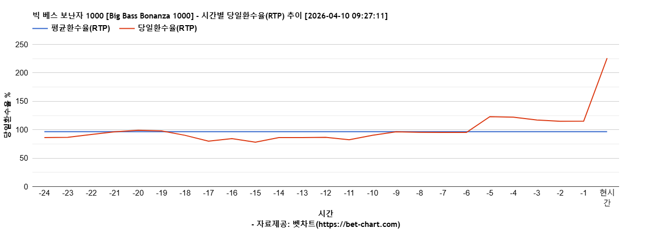 빅 베스 보난자 1000 [Big Bass Bonanza 1000] 차트 추천 차트이미지