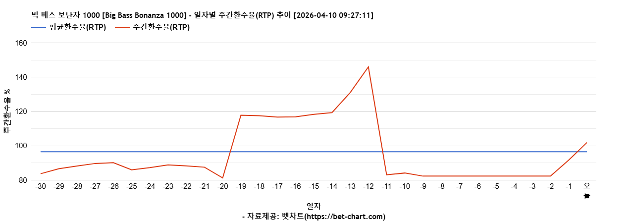 빅 베스 보난자 1000 [Big Bass Bonanza 1000] 차트 추천 차트이미지