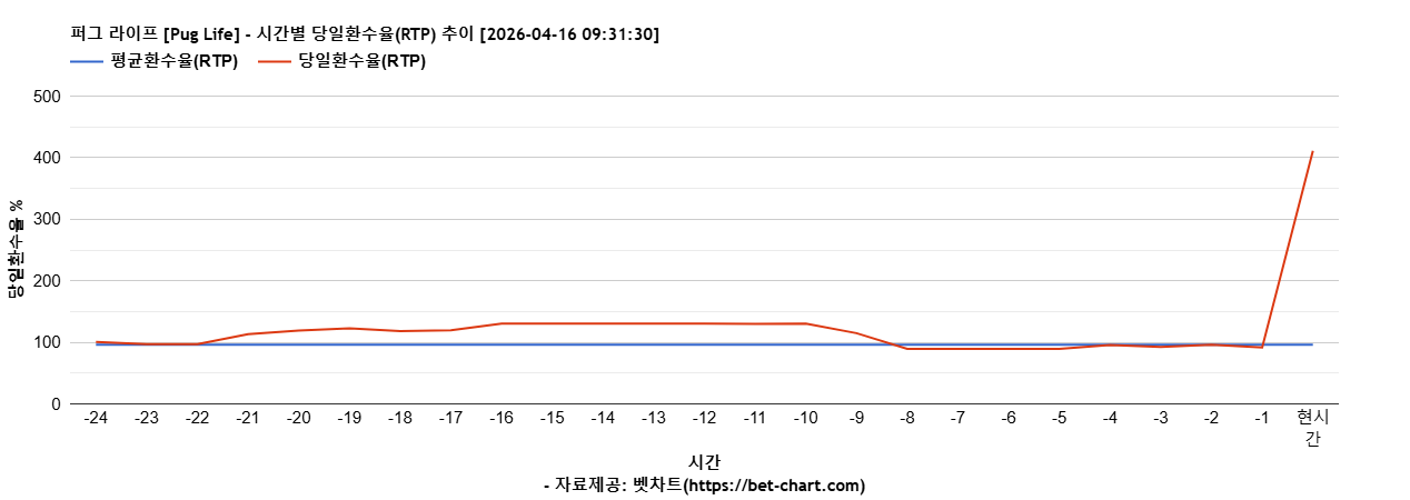 퍼그 라이프 [Pug Life] 차트 추천 차트이미지