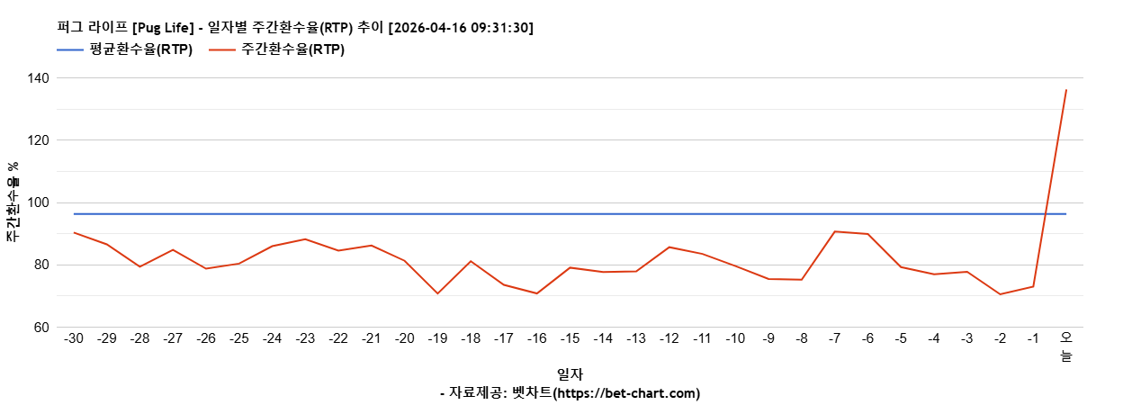 퍼그 라이프 [Pug Life] 차트 추천 차트이미지