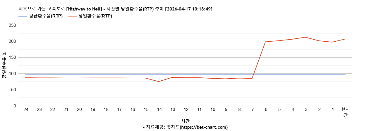 지옥으로 가는 고속도로 [Highway to Hell] 차트 추천 차트이미지