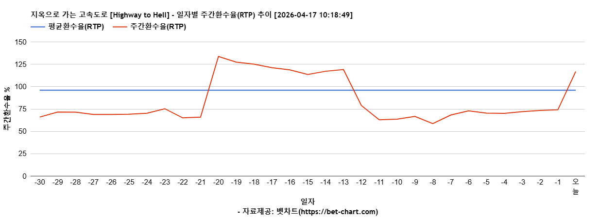 지옥으로 가는 고속도로 [Highway to Hell] 차트 추천 차트이미지