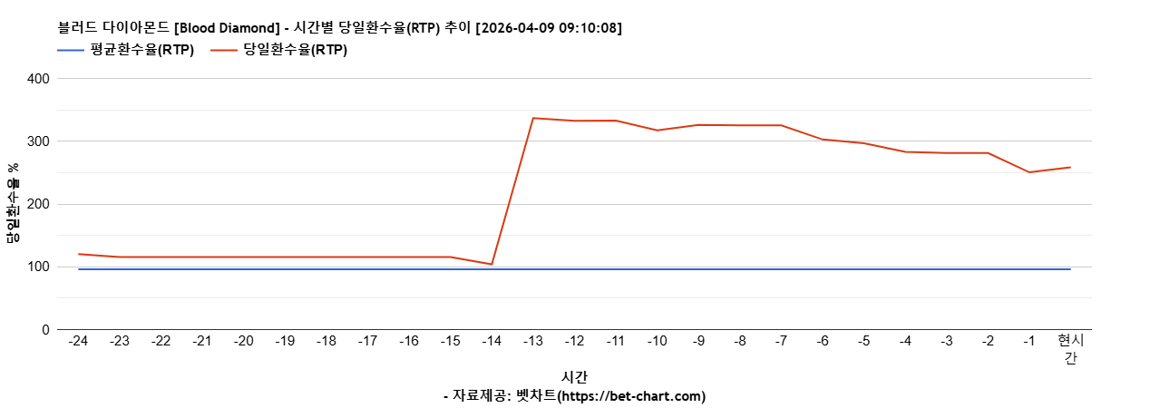 블러드 다이아몬드 [Blood Diamond] 차트 추천 차트이미지