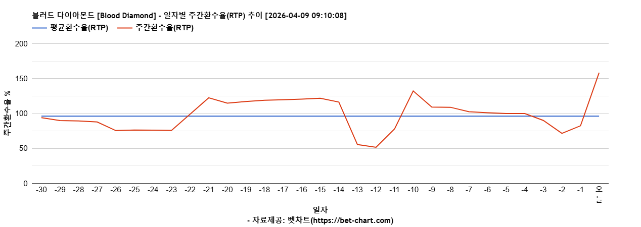 블러드 다이아몬드 [Blood Diamond] 차트 추천 차트이미지