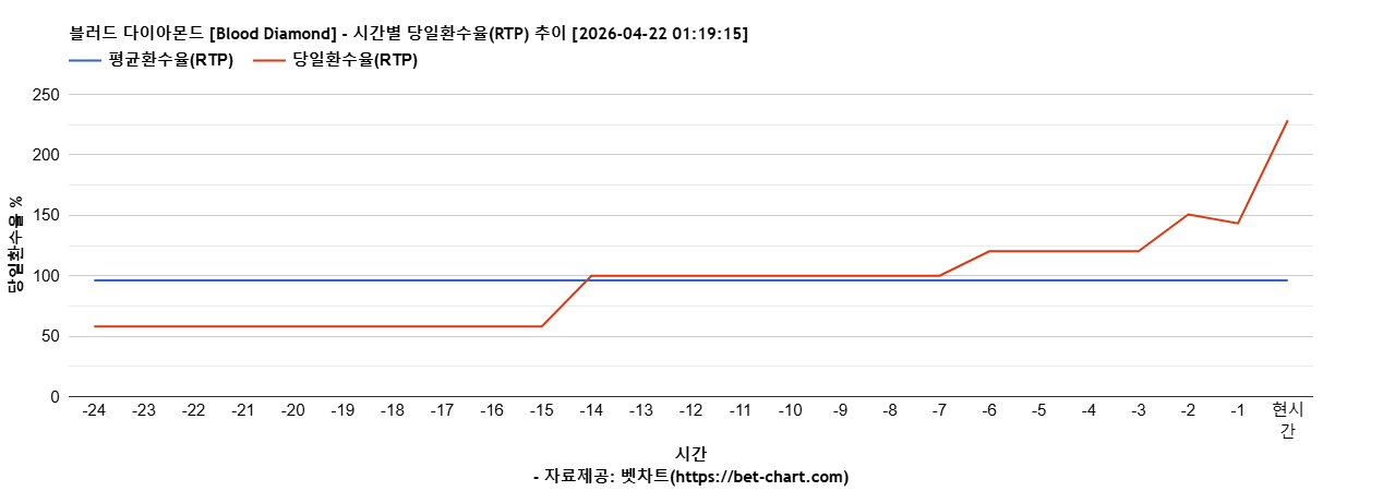 블러드 다이아몬드 [Blood Diamond] 차트 추천 차트이미지