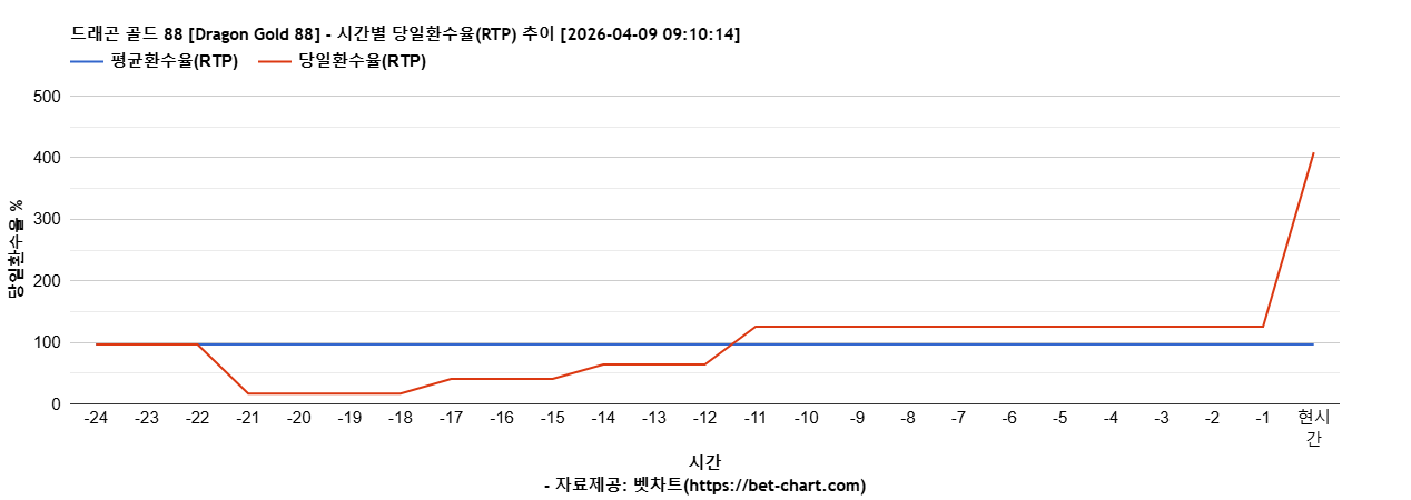 드래곤 골드 88 [Dragon Gold 88] 차트 추천 차트이미지
