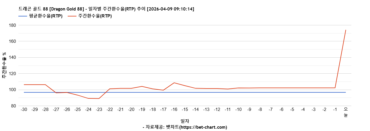 드래곤 골드 88 [Dragon Gold 88] 차트 추천 차트이미지