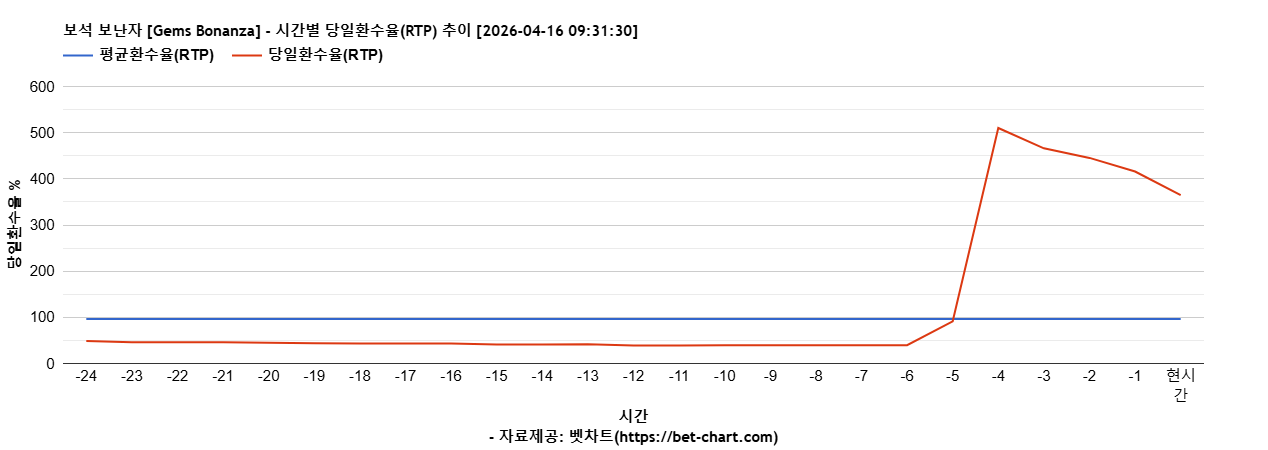 보석 보난자 [Gems Bonanza] 차트 추천 차트이미지