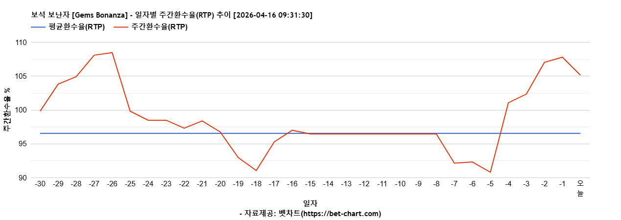 보석 보난자 [Gems Bonanza] 차트 추천 차트이미지