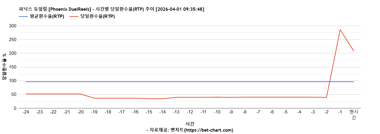 피닉스 듀얼릴 [Phoenix DuelReels] 차트 추천 차트이미지