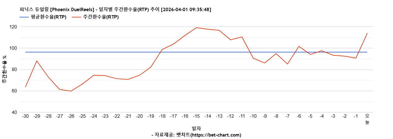 피닉스 듀얼릴 [Phoenix DuelReels] 차트 추천 차트이미지