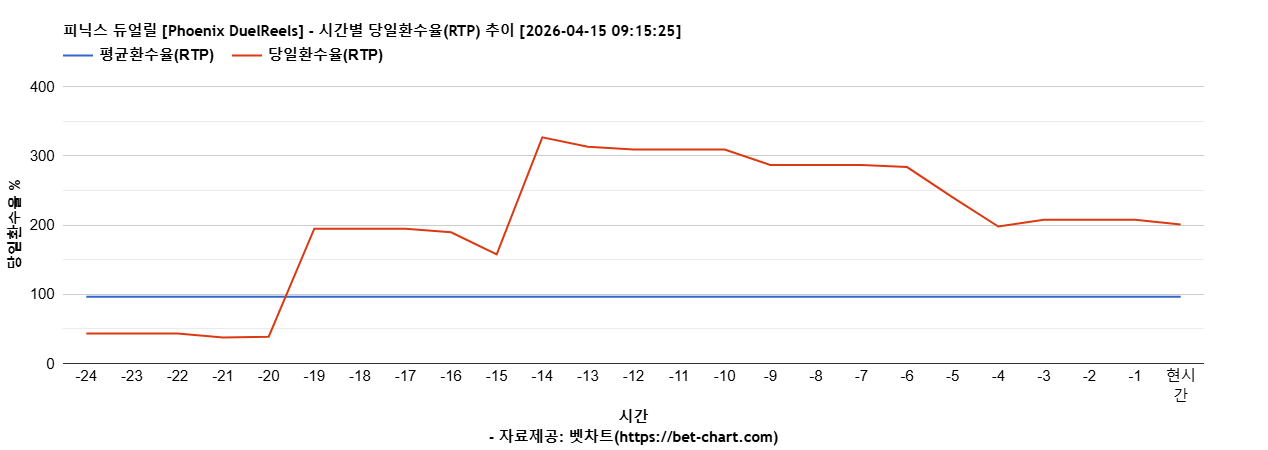 피닉스 듀얼릴 [Phoenix DuelReels] 차트 추천 차트이미지