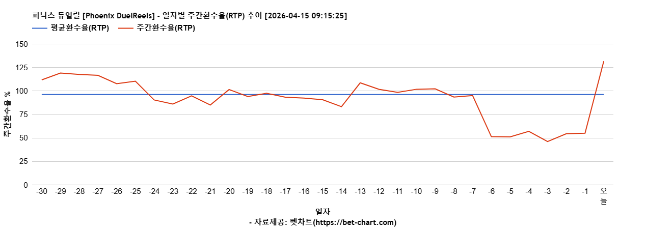 피닉스 듀얼릴 [Phoenix DuelReels] 차트 추천 차트이미지