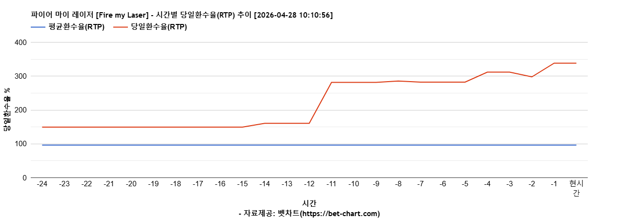 파이어 마이 레이저 [Fire my Laser] 차트 추천 차트이미지