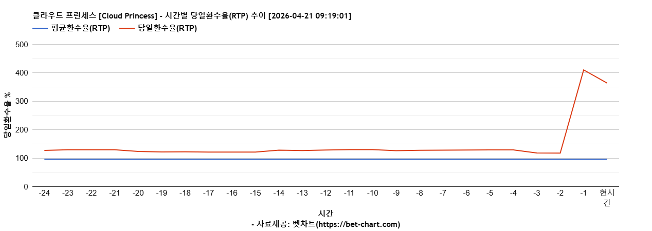 클라우드 프린세스 [Cloud Princess] 차트 추천 차트이미지