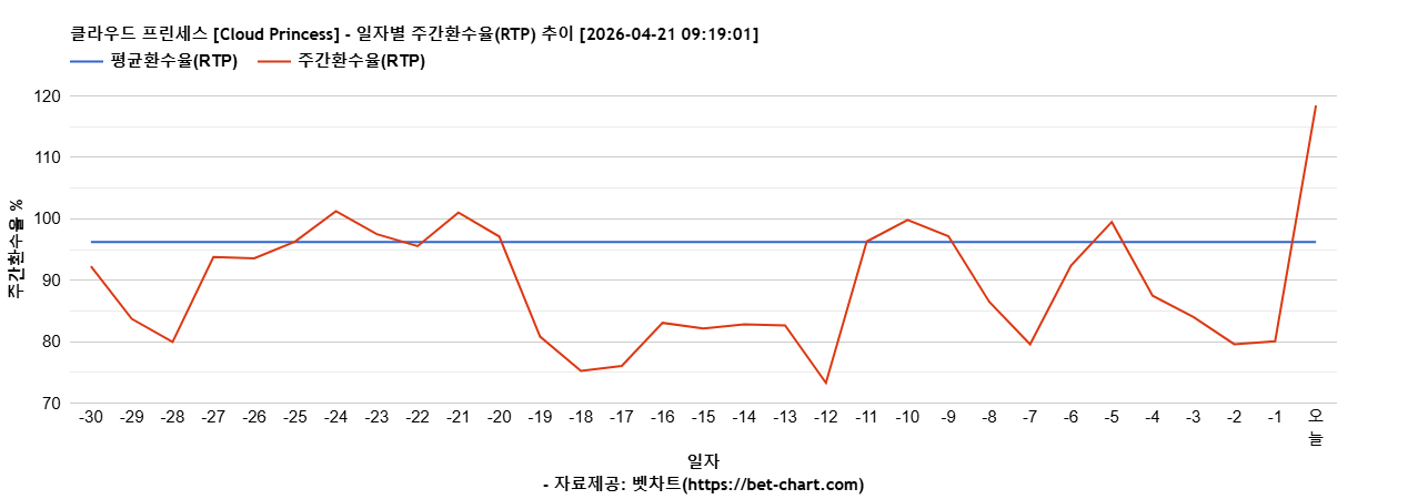 클라우드 프린세스 [Cloud Princess] 차트 추천 차트이미지