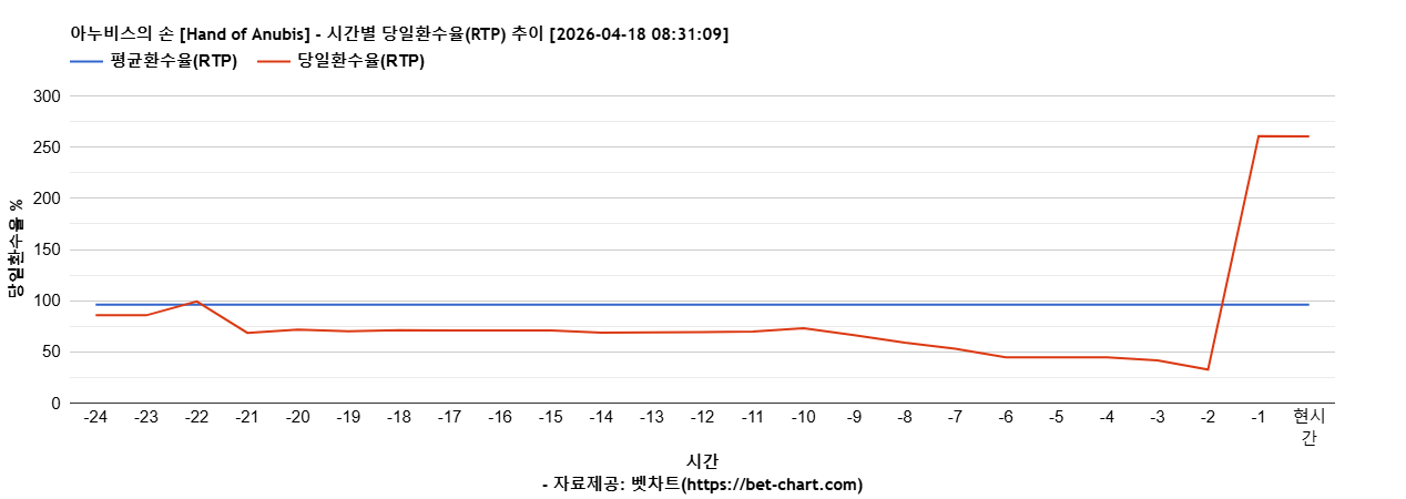 아누비스의 손 [Hand of Anubis] 차트 추천 차트이미지