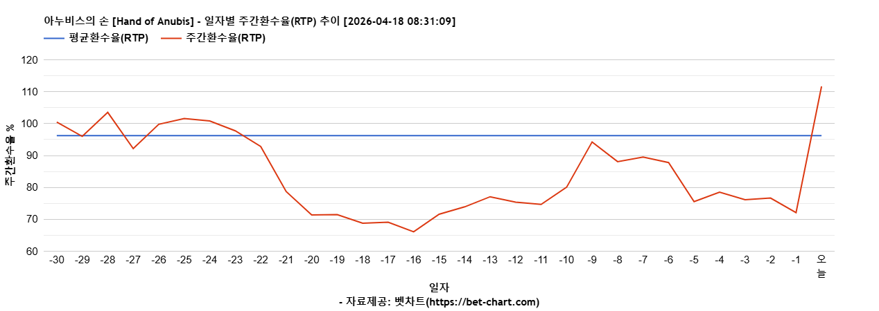 아누비스의 손 [Hand of Anubis] 차트 추천 차트이미지