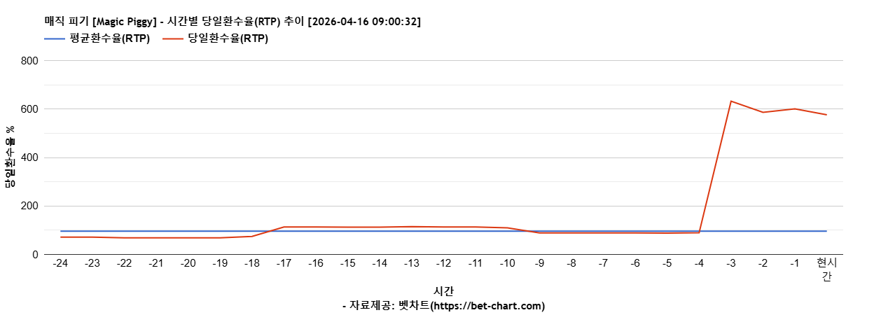 매직 피기 [Magic Piggy] 차트 추천 차트이미지