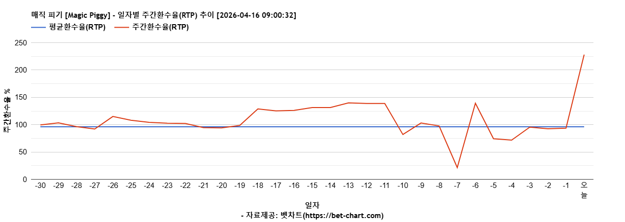 매직 피기 [Magic Piggy] 차트 추천 차트이미지