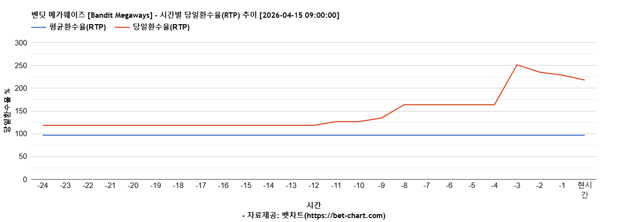 벤딧 메가웨이즈 [Bandit Megaways] 차트 추천 차트이미지