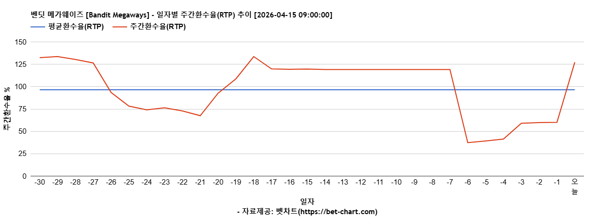 벤딧 메가웨이즈 [Bandit Megaways] 차트 추천 차트이미지