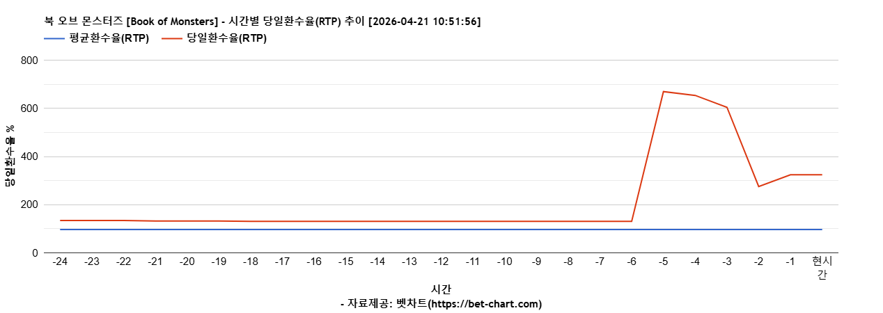 북 오브 몬스터즈 [Book of Monsters] 차트 추천 차트이미지