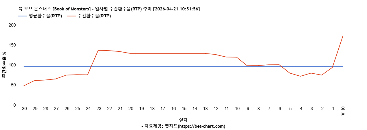 북 오브 몬스터즈 [Book of Monsters] 차트 추천 차트이미지