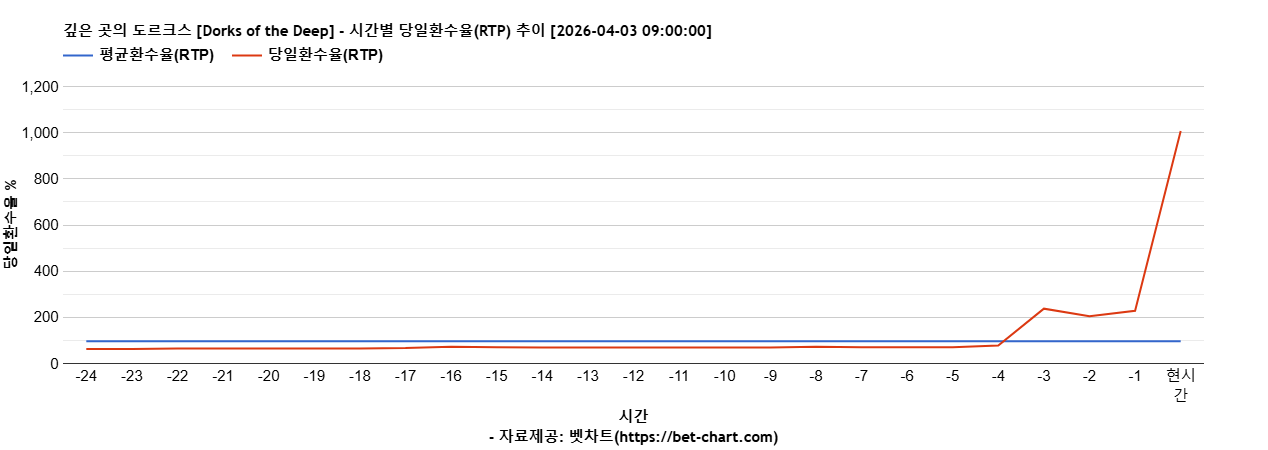 깊은 곳의 도르크스 [Dorks of the Deep] 차트 추천 차트이미지