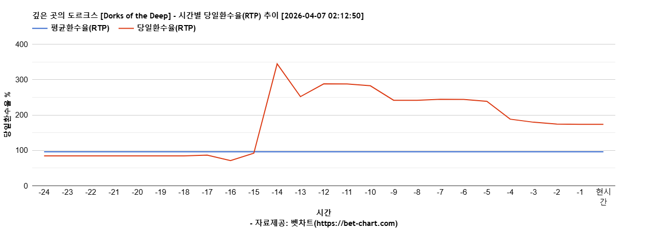 깊은 곳의 도르크스 [Dorks of the Deep] 차트 추천 차트이미지