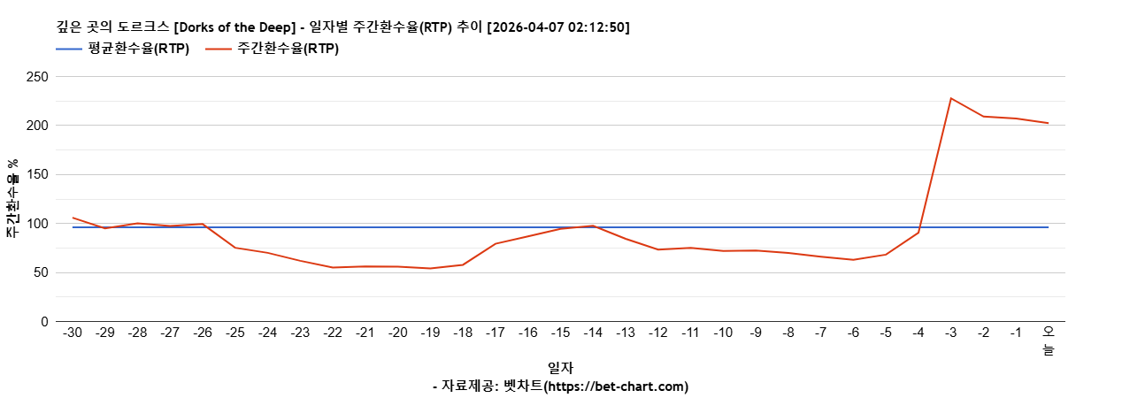 깊은 곳의 도르크스 [Dorks of the Deep] 차트 추천 차트이미지