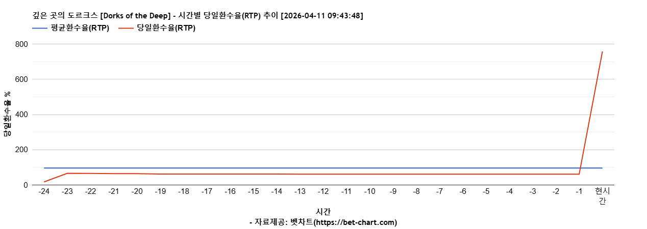 깊은 곳의 도르크스 [Dorks of the Deep] 차트 추천 차트이미지