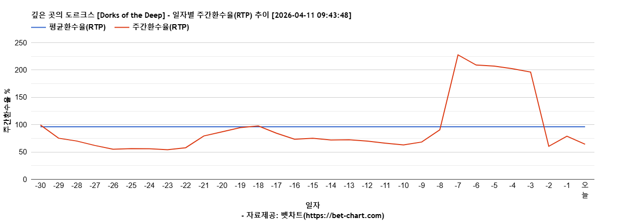 깊은 곳의 도르크스 [Dorks of the Deep] 차트 추천 차트이미지