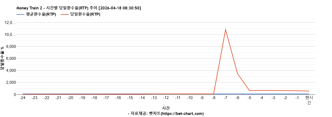 Money Train 2 차트 추천 차트이미지