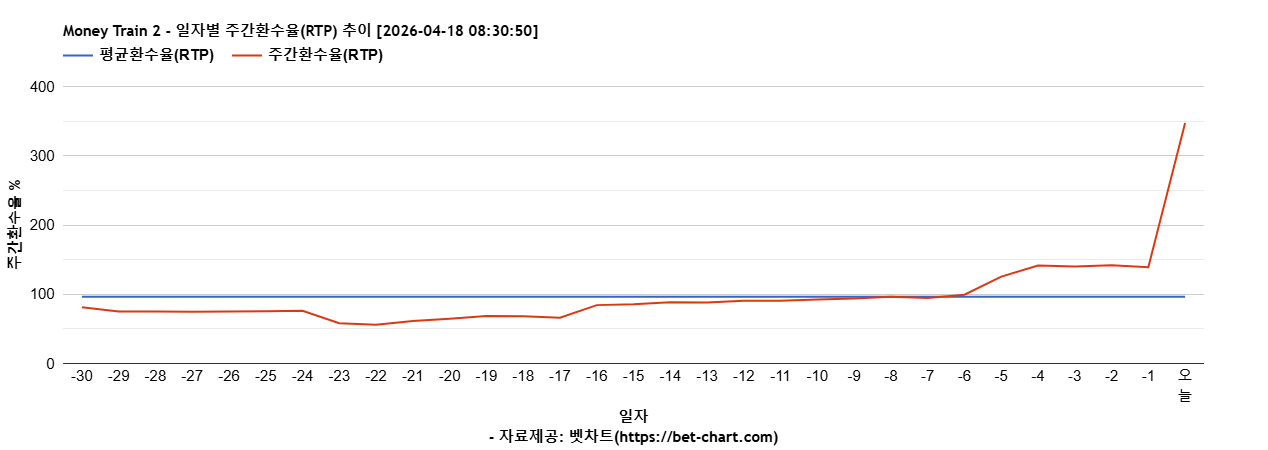 Money Train 2 차트 추천 차트이미지