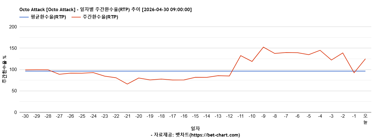 Octo Attack [Octo Attack] 차트 추천 차트이미지