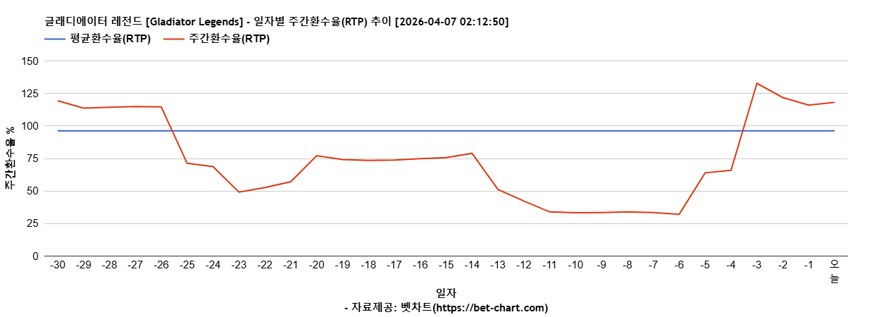 글래디에이터 레전드 [Gladiator Legends] 차트 추천 차트이미지