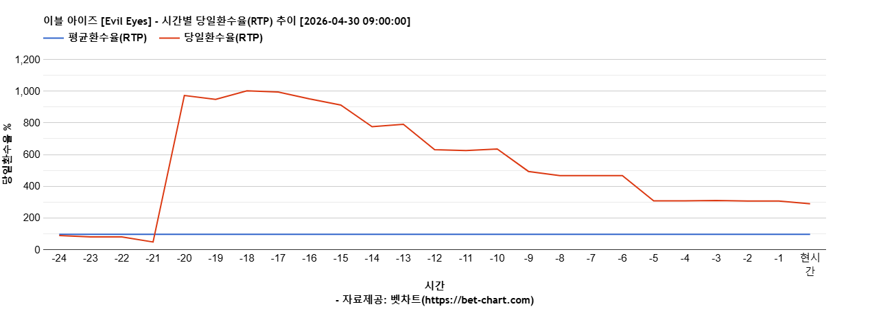 이블 아이즈 [Evil Eyes] 차트 추천 차트이미지