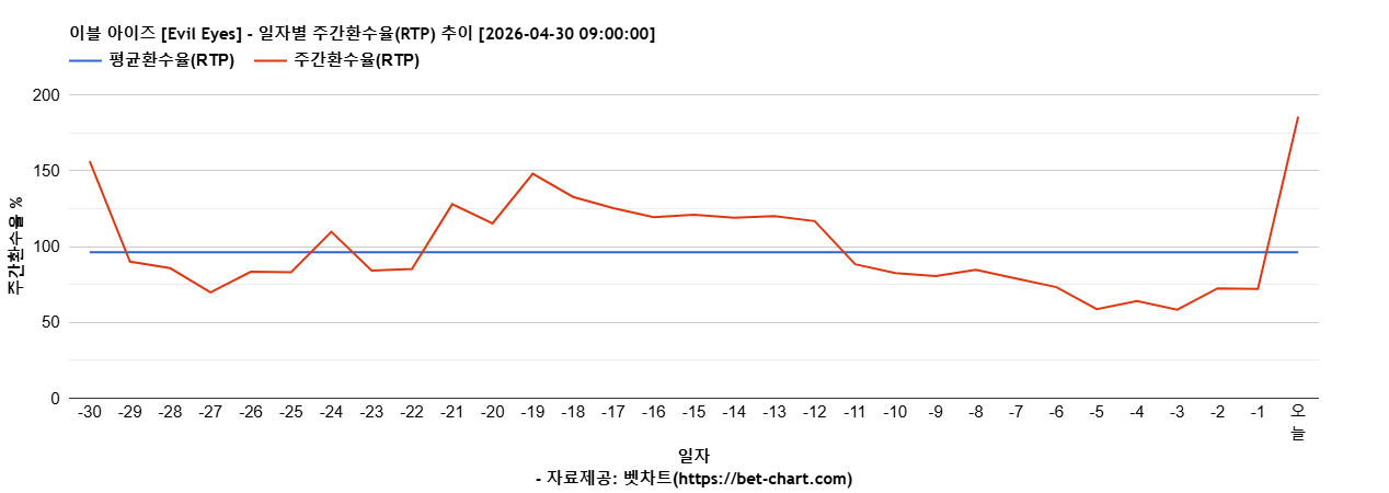이블 아이즈 [Evil Eyes] 차트 추천 차트이미지