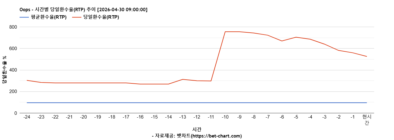 Oops 차트 추천 차트이미지
