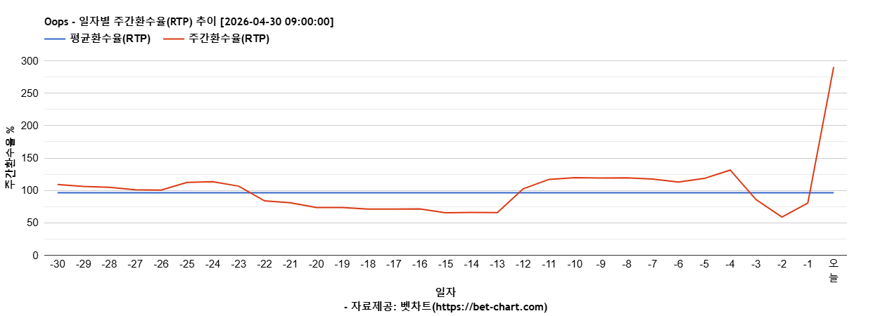 Oops 차트 추천 차트이미지