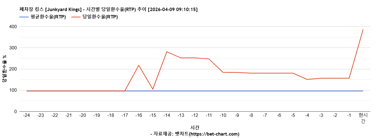 폐차장 킹스 [Junkyard Kings] 차트 추천 차트이미지