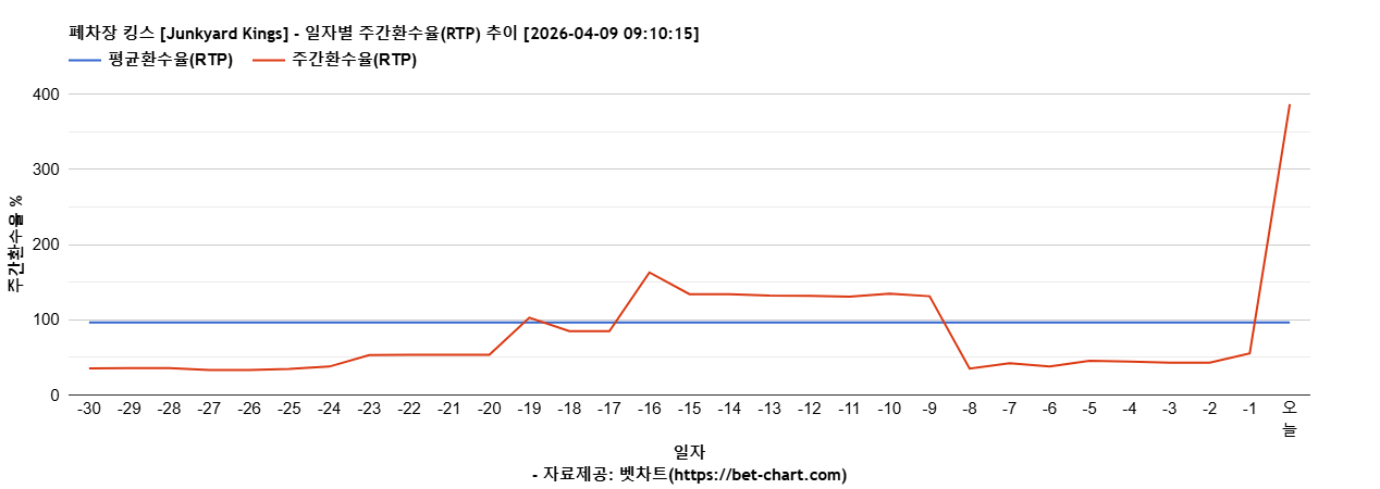 폐차장 킹스 [Junkyard Kings] 차트 추천 차트이미지