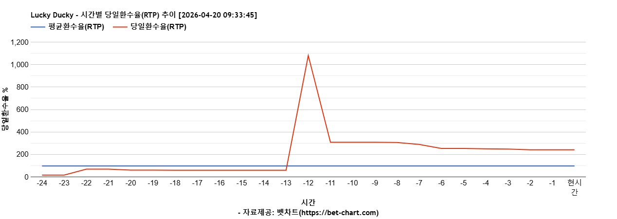 Lucky Ducky 차트 추천 차트이미지