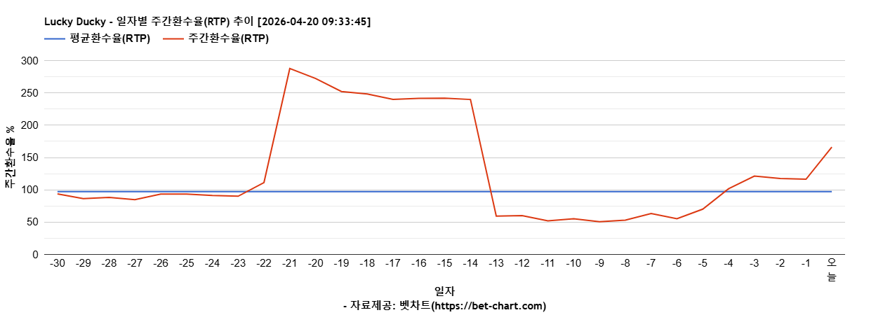 Lucky Ducky 차트 추천 차트이미지