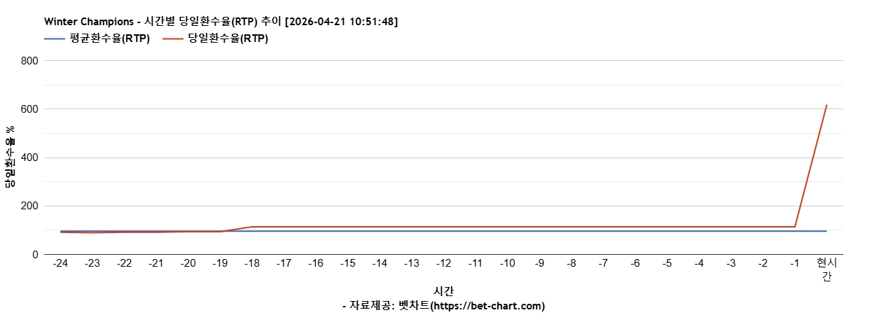 Winter Champions 차트 추천 차트이미지